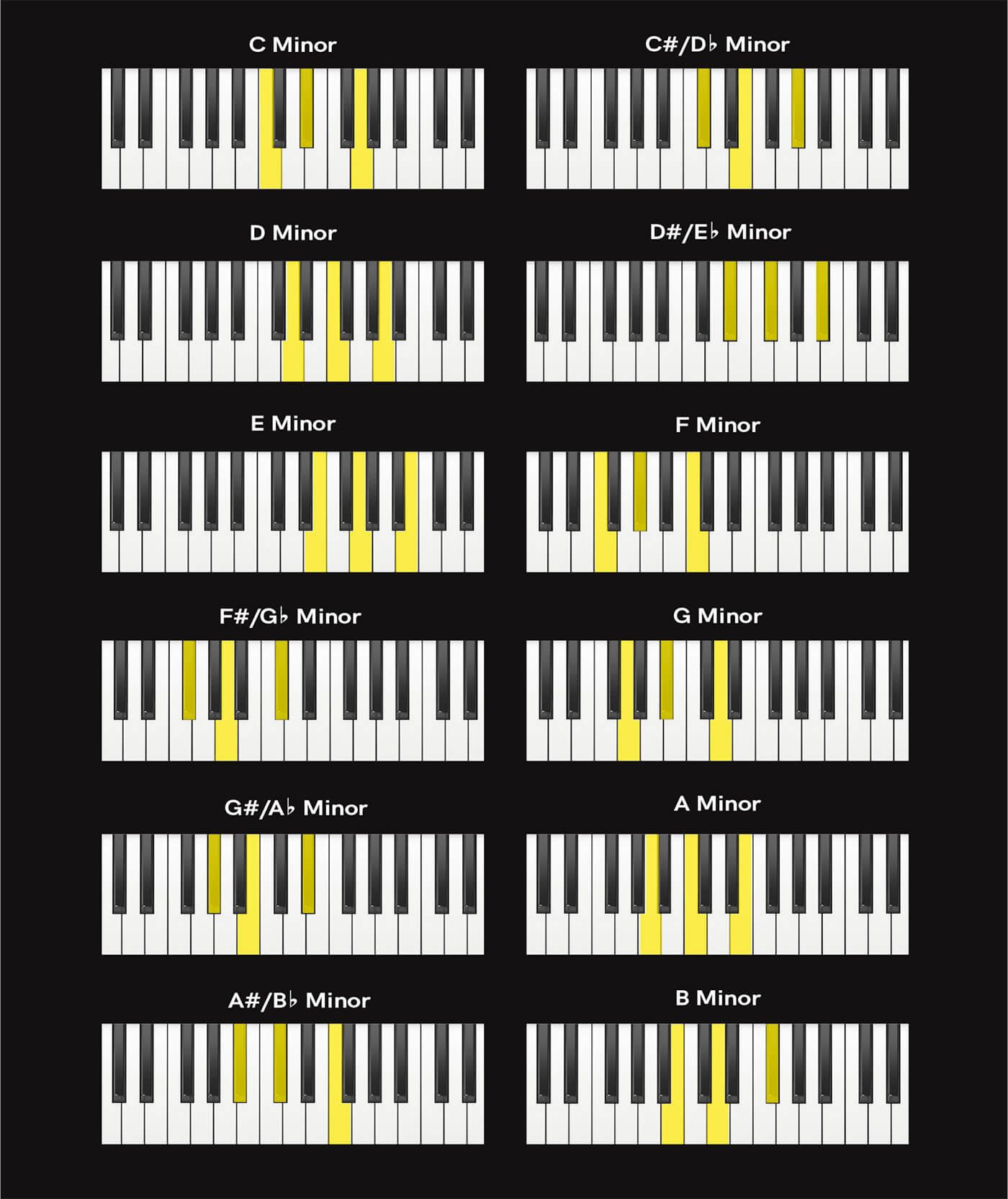 Минорные ноты для фортепиано